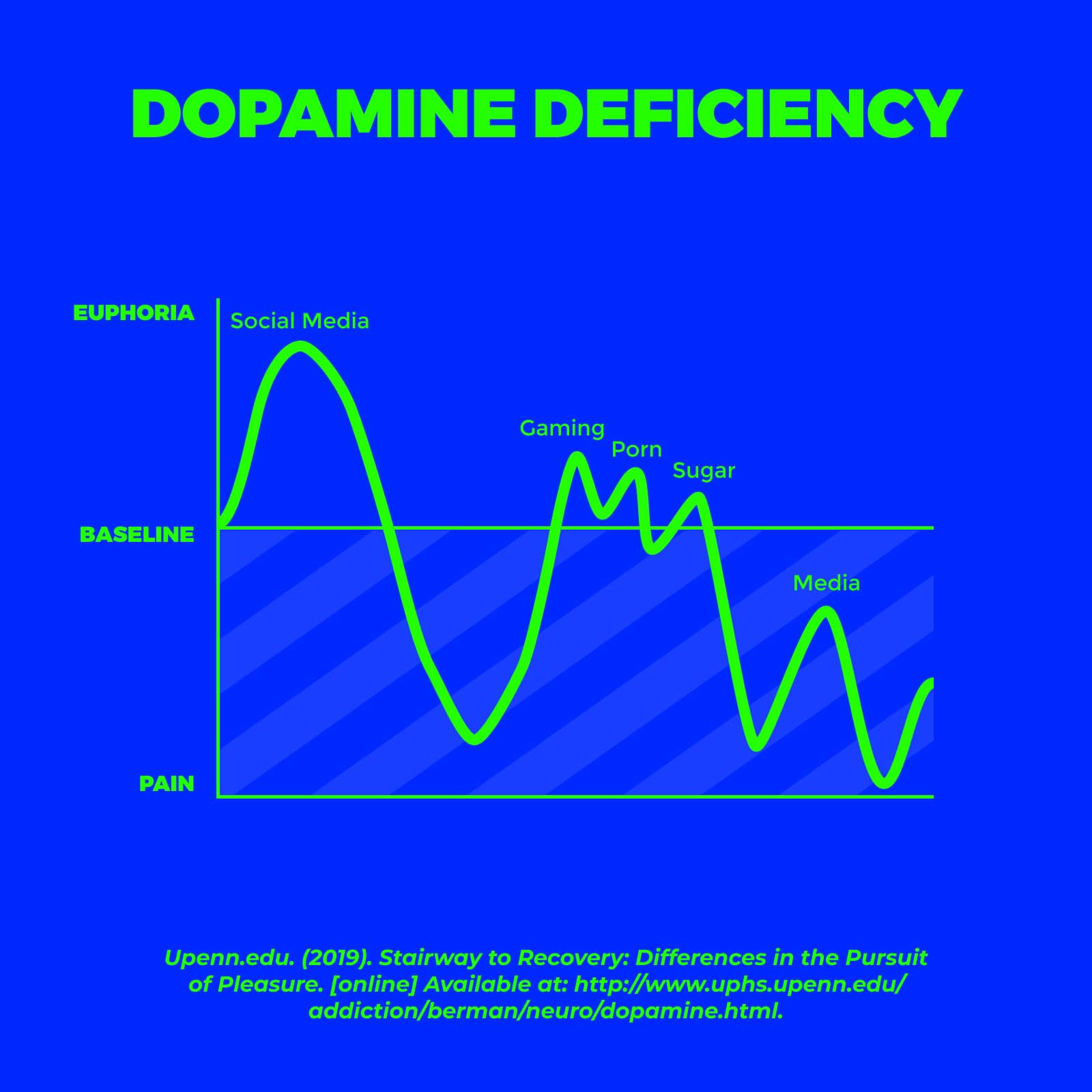 Chart of dopamine deficiency